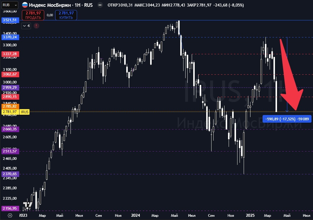 На российском рынке падение котировок переросло в отвесное падение. А результатом 12 дней падения стал исторический рекорд рынок опустился с хаёв на 17%. Такого не было никогда.