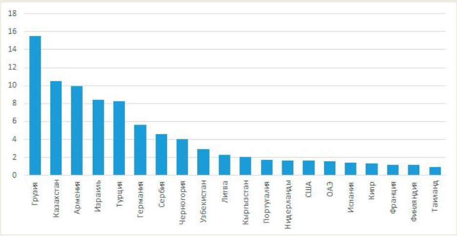 Первая страна переезда релокантов, топ 20 стран.
% от общего числа выехавших в 2022-2023 годах.
