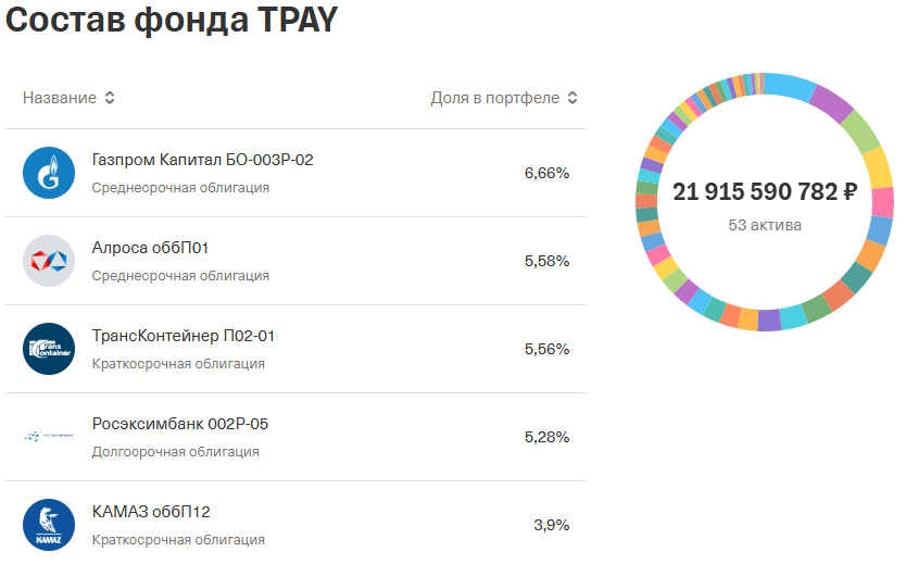Источник: https://www.tbank.ru/invest/etfs/TPAY