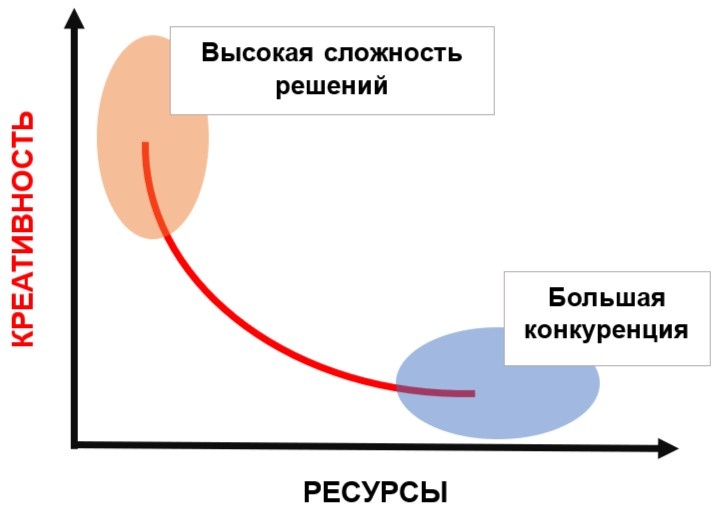График 1. Креативность и Ресурсы.