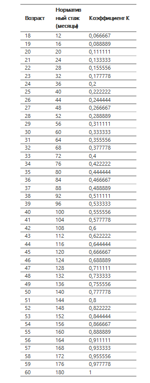 Таблица нормативной продолжительности стажа "K"