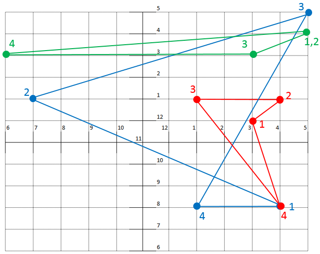 Рис.1 Проекции психотипов трех бизнес-партнеров