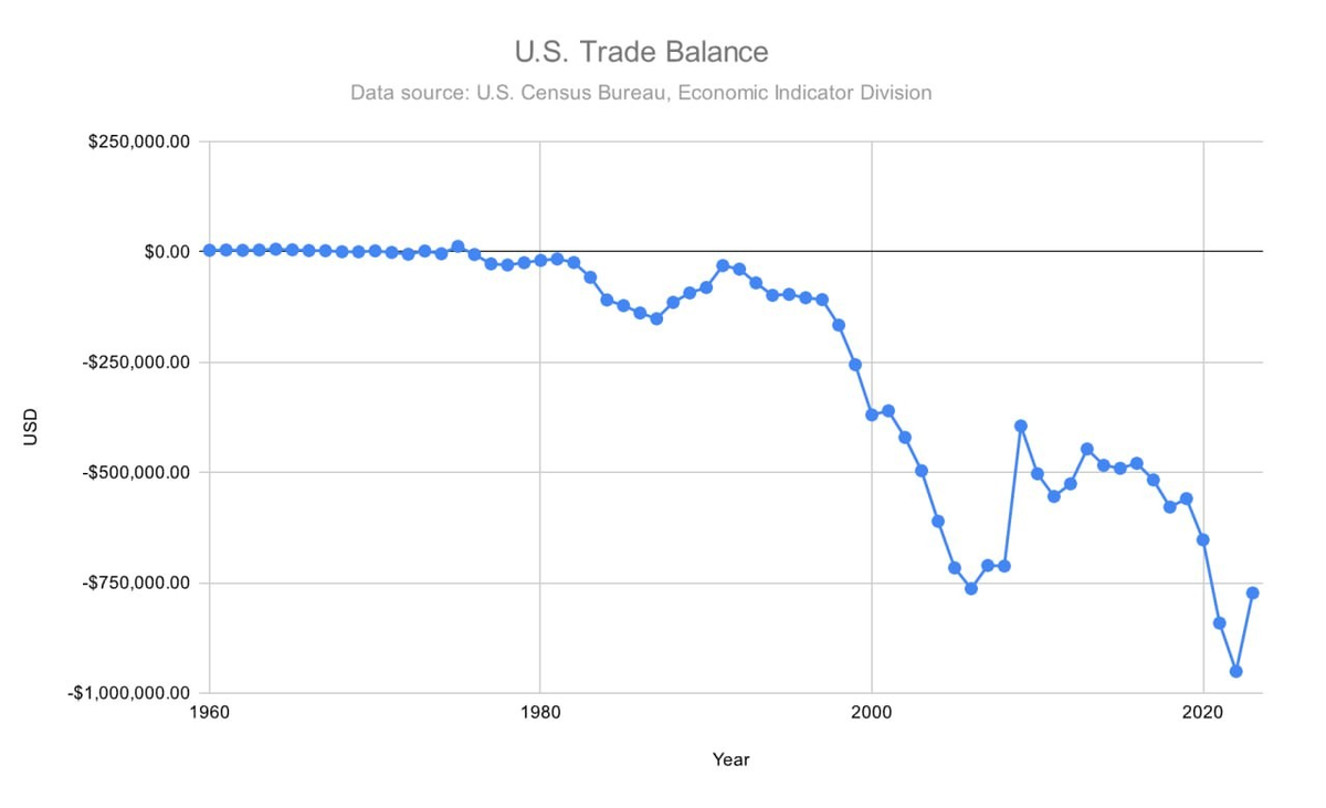 На графике торгового баланса США видно, что примерно до 1980 года страна покупала столько же, сколько и продавала. Однако начиная с 1990-х импорт начал превышать экспорт, из-за чего средств уходило больше, чем приходило.