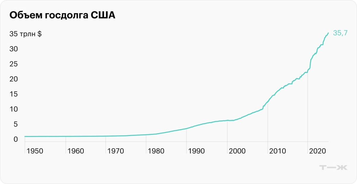 График государственного долга США