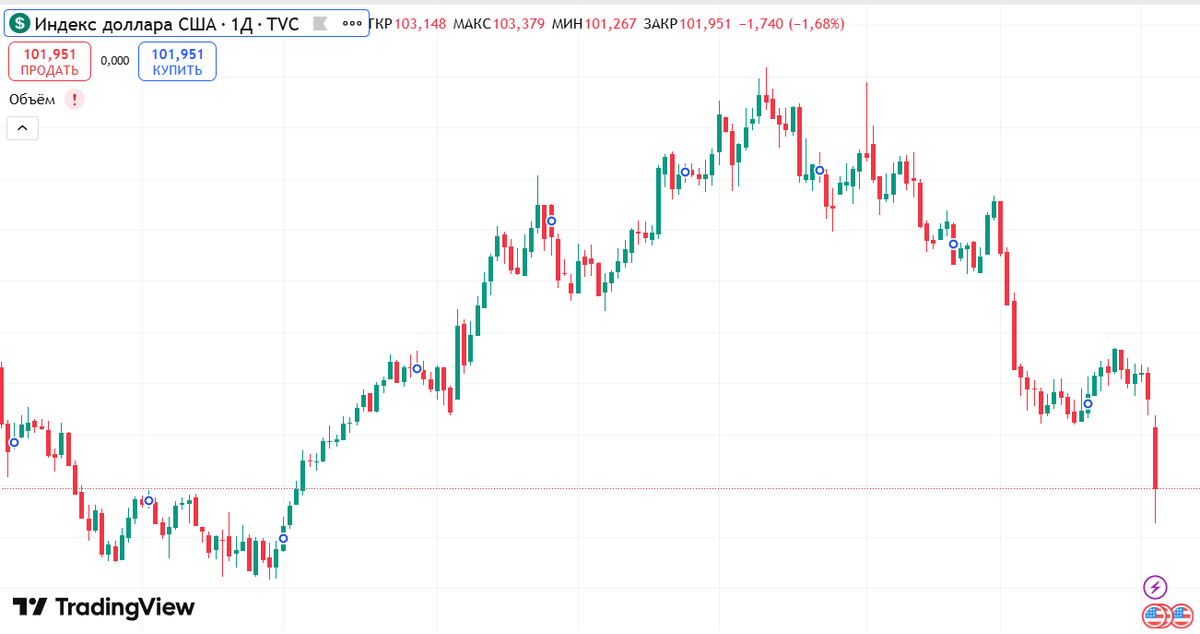 Дикси (индекс доллара)  летит вниз