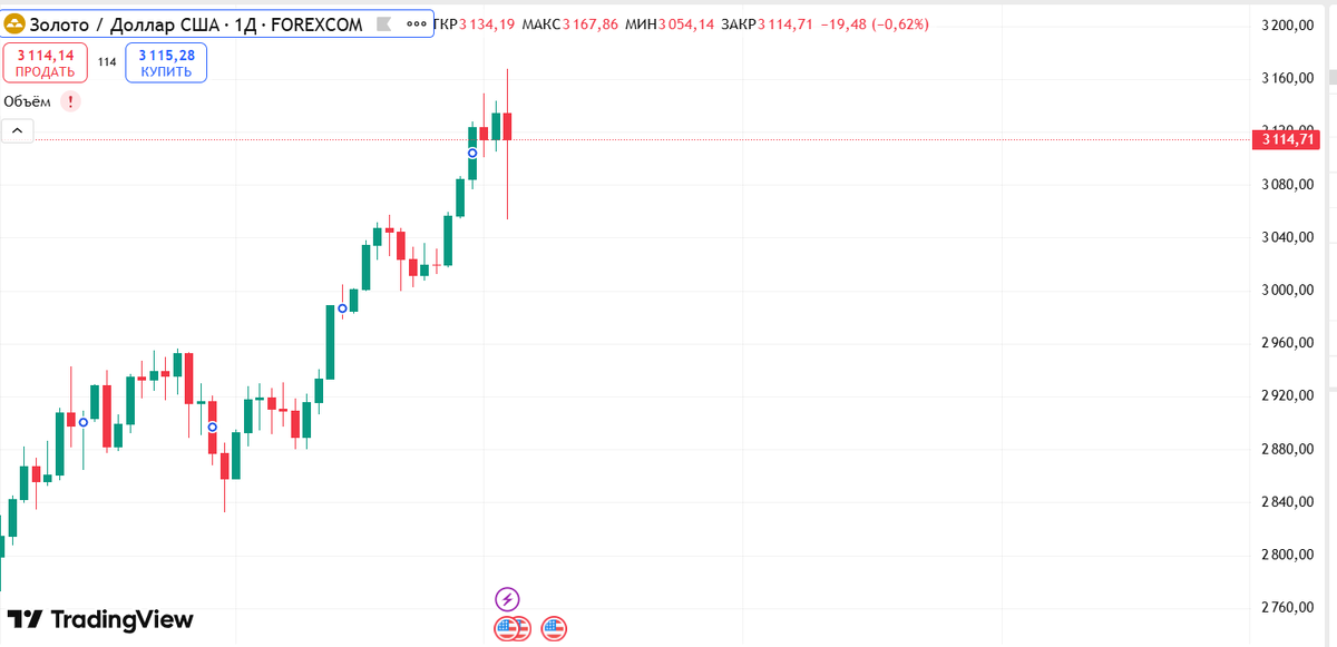 
Золото пробивает ATH ~3150 и получает небольшую коррекцию