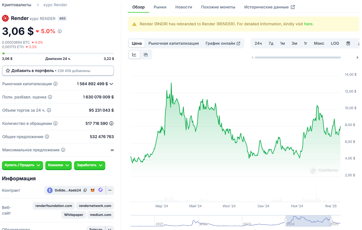 график SHIB vs RNDR за год — мемкоин в минусе, а RNDR вырос на 200%