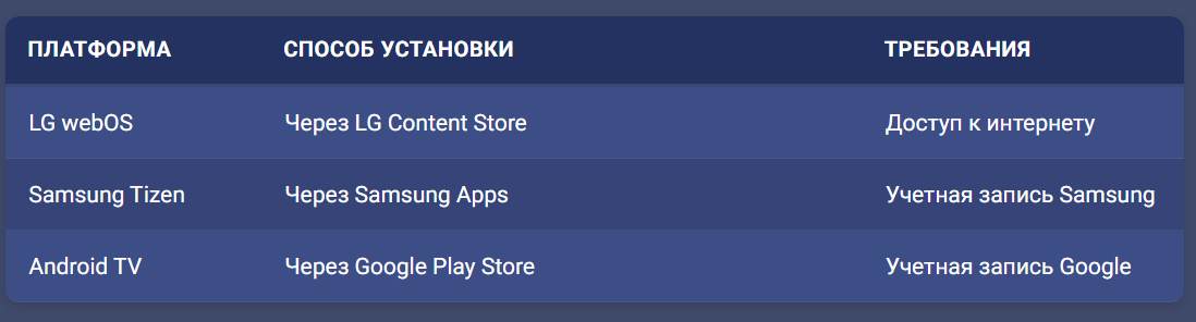 Сравнительная таблица способов установки Media Station X