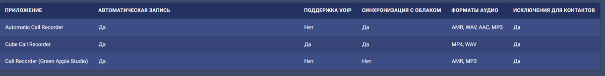 Сравнительная таблица приложений для записи звонков