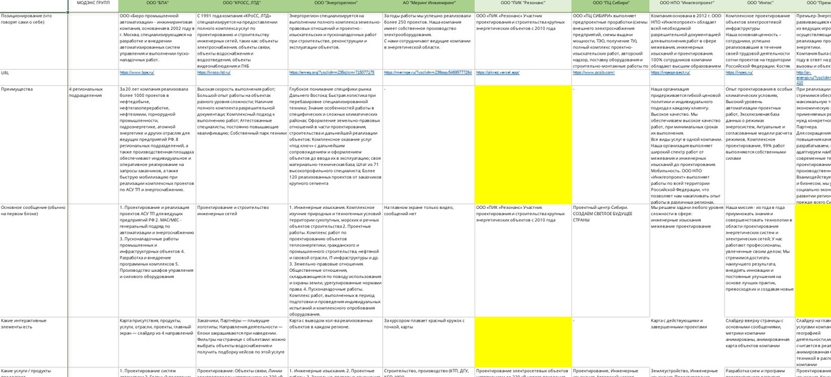 Анализ конкурентов 