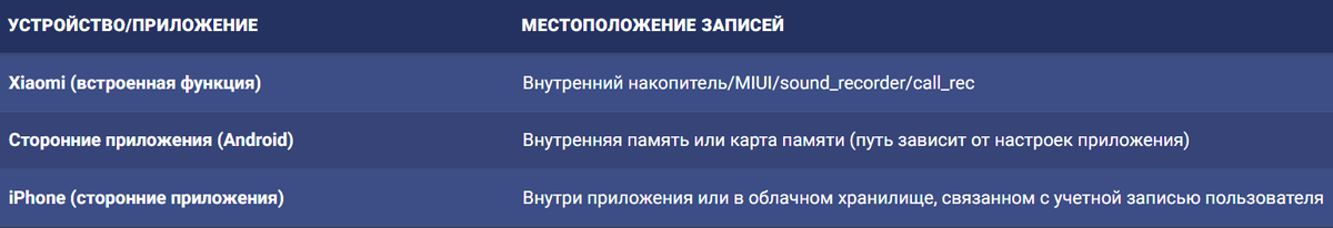 Сравнительная таблица местоположений записей разговоров