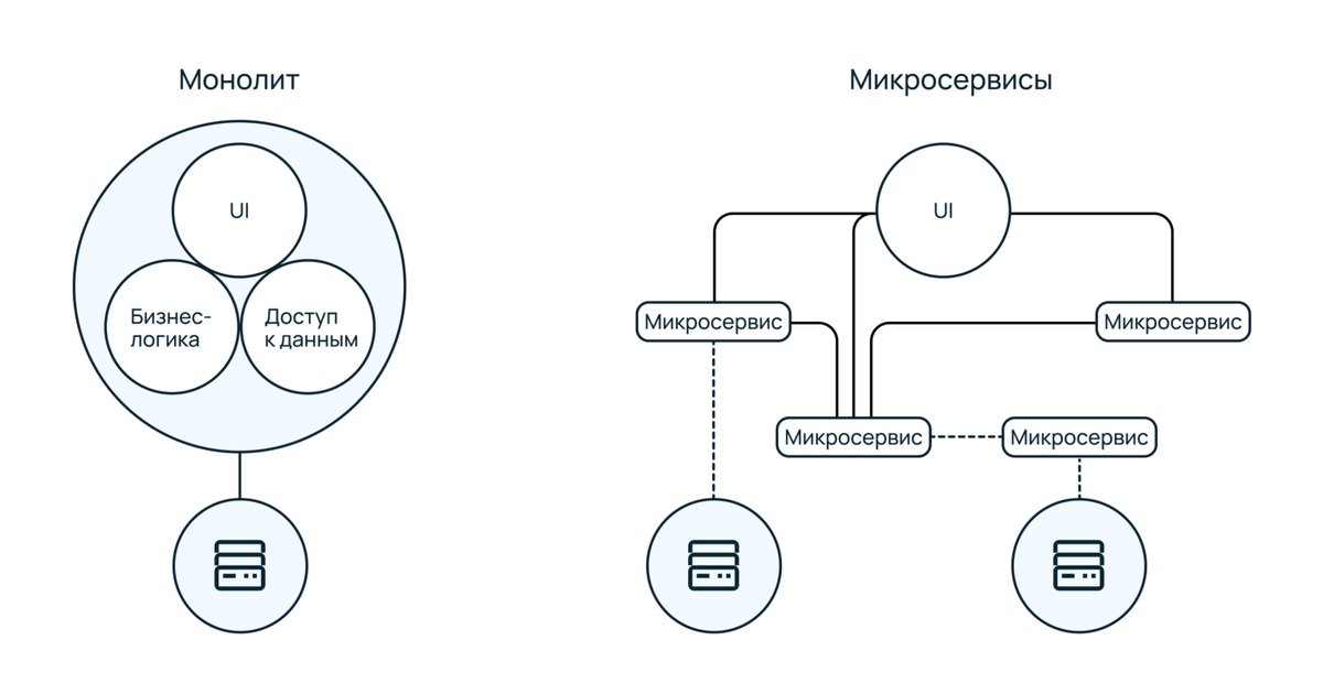 Слева монолит справа микросервисная архитектура