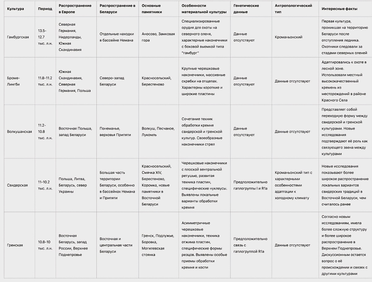 Сравнительная таблица археологических культур финального палеолита на территории современной Республики Беларусь. Данные собраны при анализе ИИ ряда источников (репрезитории ВГУ, МогГУ, ПГУ, киберленинки) - поэтому могут не соответствовать некоторым общепризнанным датировкам. Но общее представление у вас должно сложиться.