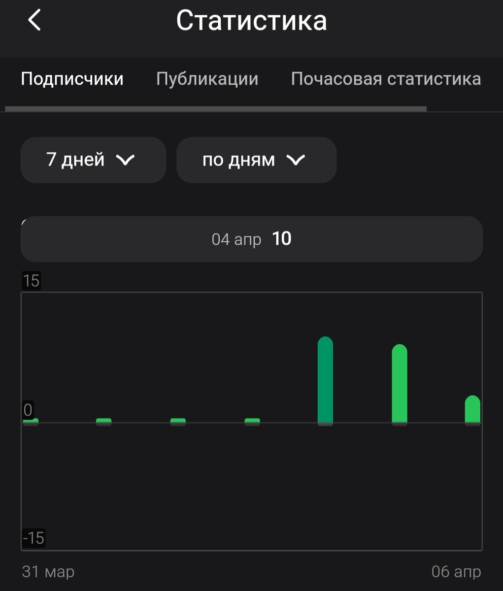 Статистика по подписчикам 