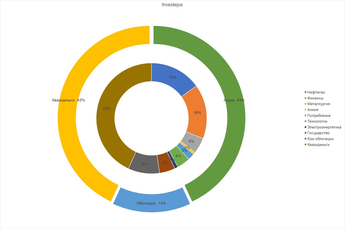 Диаграмма распределения по секторам