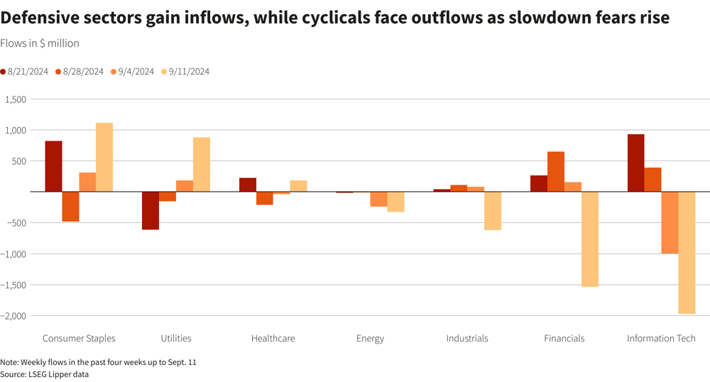 Приток средств в защитные сектора (Consumer Staples, Utilities) и отток из циклических (Financials, Tech и др.) на фоне опасений замедления экономики, сентябрь 2024. Источник: LSEG Lipper, Reuters.