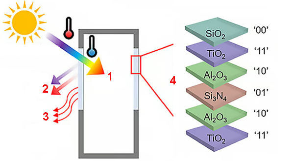 Новое оконное покрытие структурная схема: 1 — видимый диапазон; 2 — инфракрасный и ультрафиолетовый диапазон; 3 — тепловая радиация; 4 — структура нового покрытия