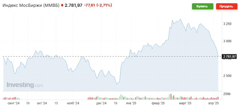 Индекс МосБиржи снижается