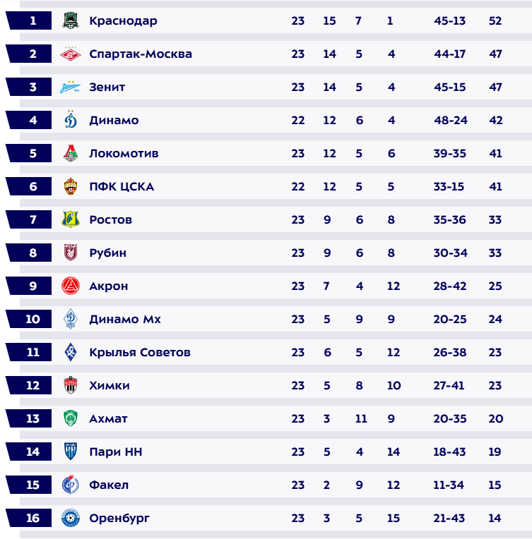 Турнирная таблица РПЛ. Источник: сайт МИР РПЛ