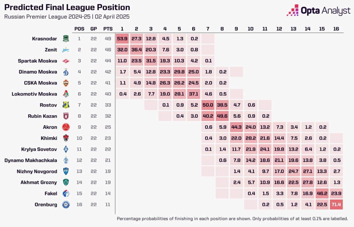 Таблица шансов от Opta после 22-го тура. Система верила в чемпионство вместе взятых ЦСКА, "Динамо" и "Локо" всего на 3%. Что-то изменилось после 23-го тура?