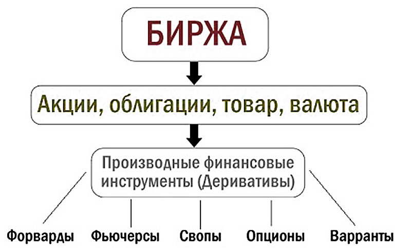 Что такое деривативы?