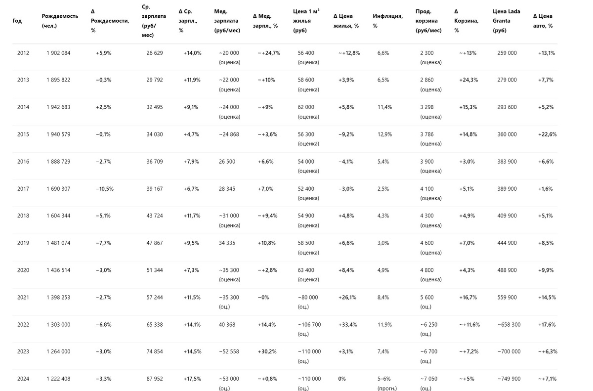 Демографический спад: Россия 2012–2024