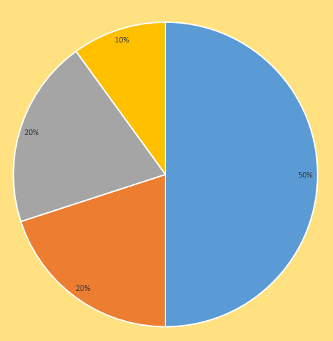 Круговая диаграмма распределения активов.