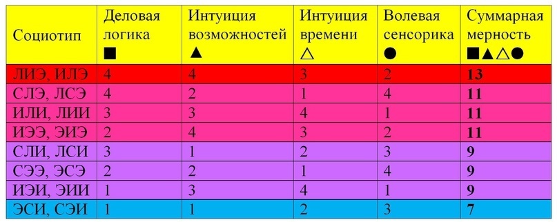 Таблица 1. Сила аспектов, наиболее востребованных в бизнесе, у различных социотипов.