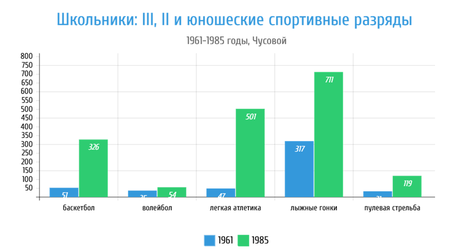 (Годовые отчеты коллективов физкультуры г. Чусового и района1960-1961 гг. // МБУ Архив Чусовского округа Ф.100. Оп.1. Д. 2)
(Годовые статистические отчеты 1985 г. // МБУ Архив Чусовского округа Ф.107. Оп.1. Д. 93.)