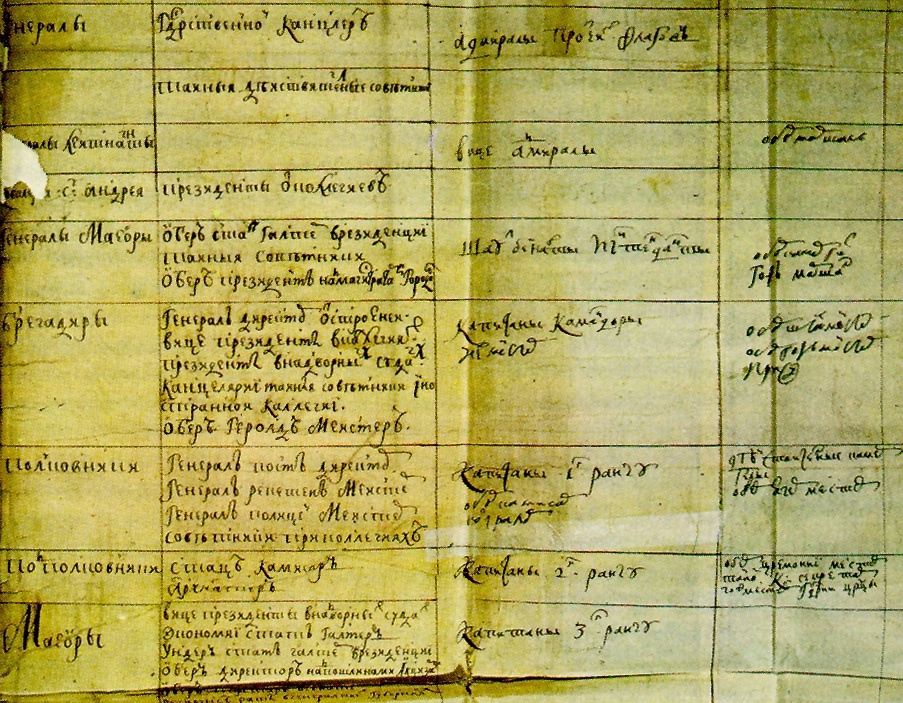 «Табель о рангах», 1722 год