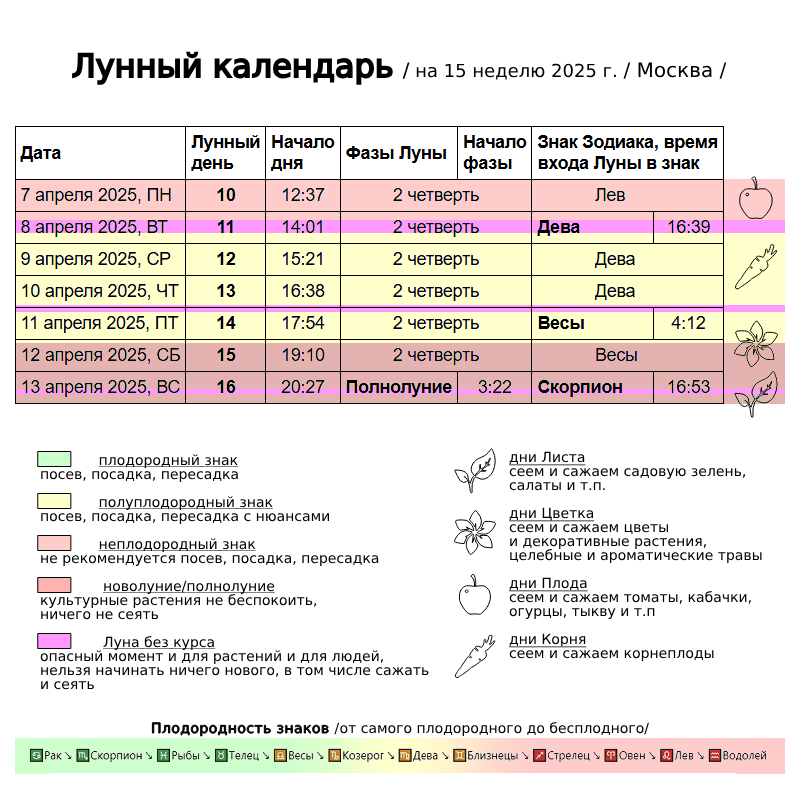 Лунный календарь на 15ю неделю 2025 года, время московское