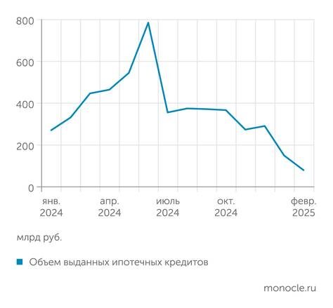   Банк России: Выдача ипотеки резко сократилась после отмены льготных программ и резкого увеличения ключевой ставки Цетробанка