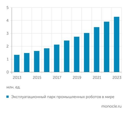    IFR – World Robotics Report 2024, Industrial Robots: За 10 лет мировой парк промышленных роботов вырос более, чем в 3 раза