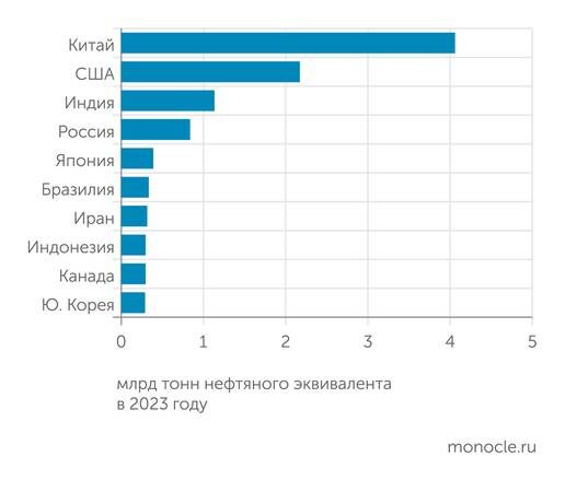    Global energy trends 2024: Десять крупнейших потребителей формируют свыше двух третей спроса на первичную энергию, в том числе первая четверка - 55%