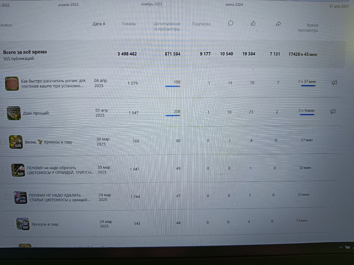 аналитика Дзен