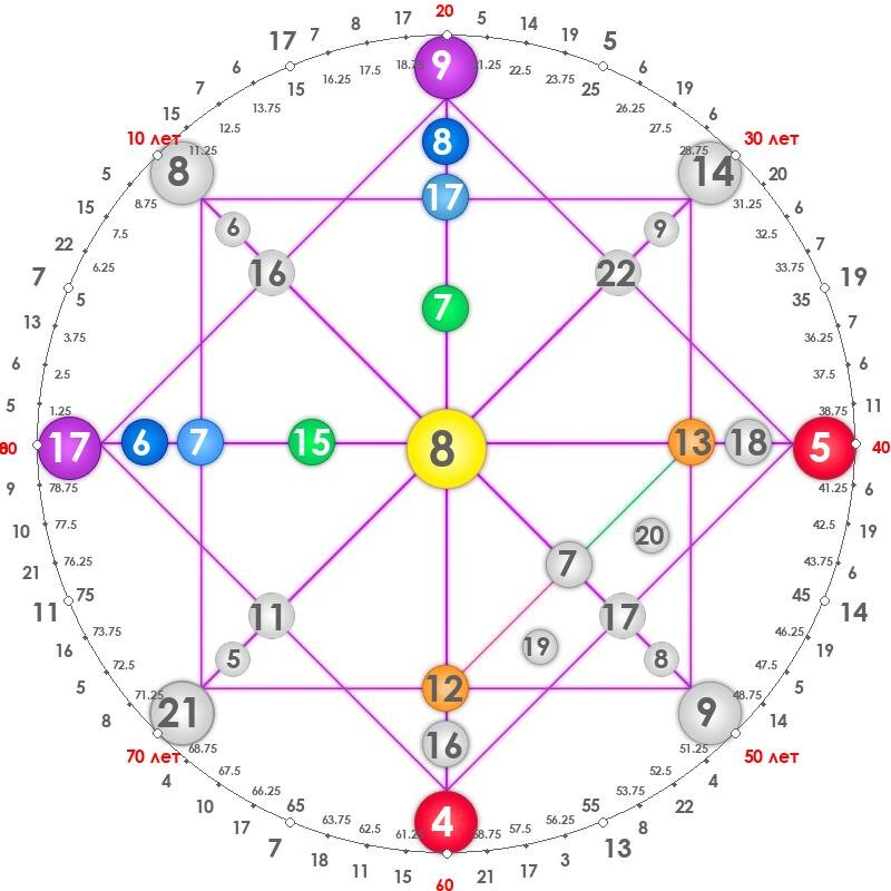 Матрица Александра Овечкина. Изображение с https://vladimir-fay.ru/raschet-matricy-sudby-po-date-rozhdeniya/