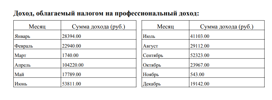 Скриншот из справки о доходах автора