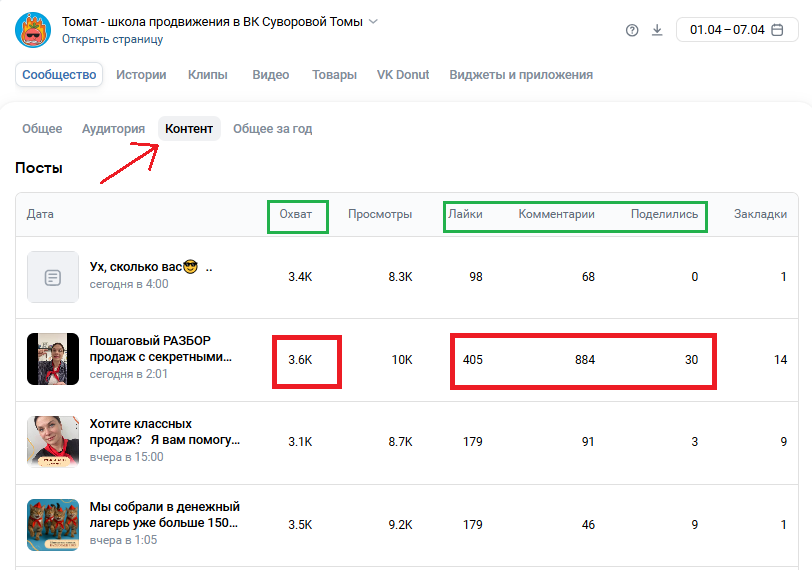 Показатели вовлечённости и охватов в статистике сообщества ВКонтакте.