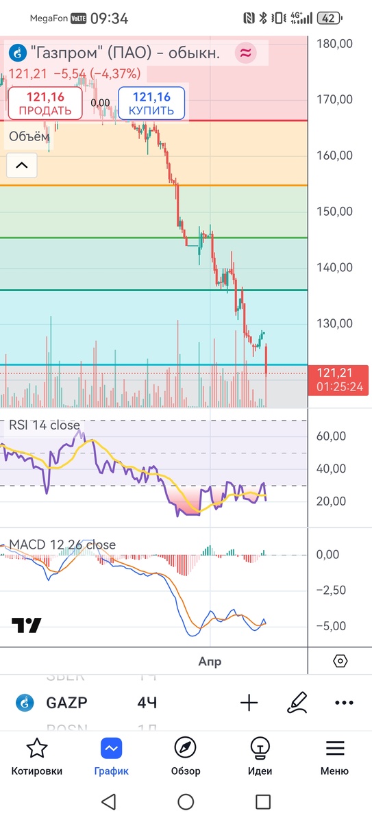 Обвал котировок АО "Газпром"