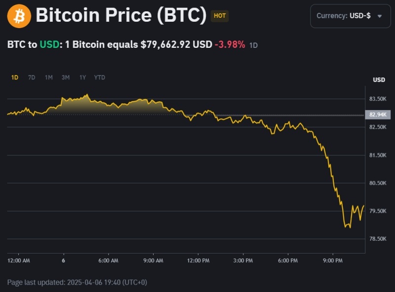    Рынок криптовалют лихорадит. Bitcoin и Ethereum резко подешевели