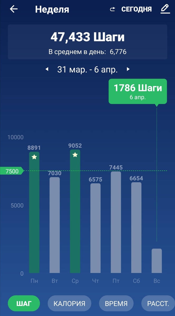 Один день расслабилась - всю свою статистику испортила 🙈