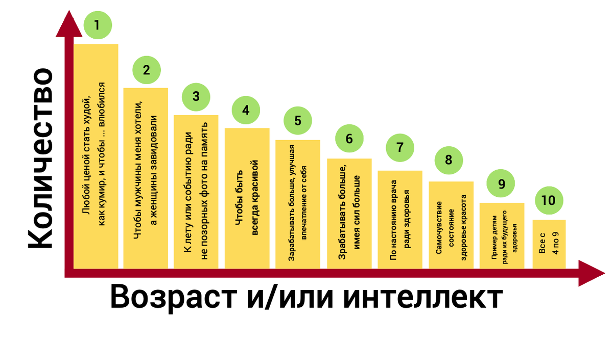 Не удивляйтесь, что красота, здоровье, самочувствие, состояние, медицинская мотивация и пример близким одновременно находятся в самой малочисленной группе. 