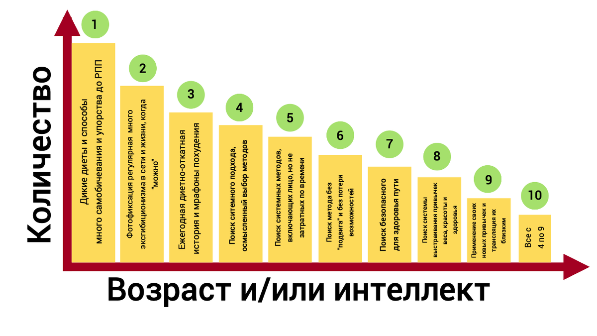 Я тоже не в белом пальто. Бывала на всех этапах, только не худела, а удерживала вес. Менялись пути от диких до здоровых, с разной степенью нанесенного ущерба моему здоровью.