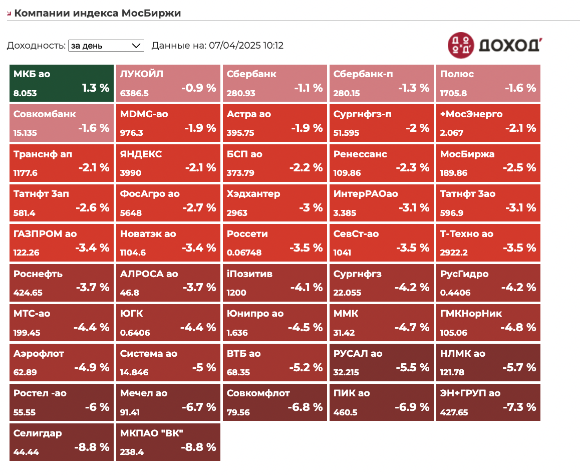 Динамика рынка за понедельник 7 апреля (к 10.12)