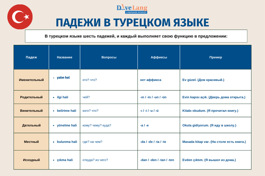 Падежи в турецком языке