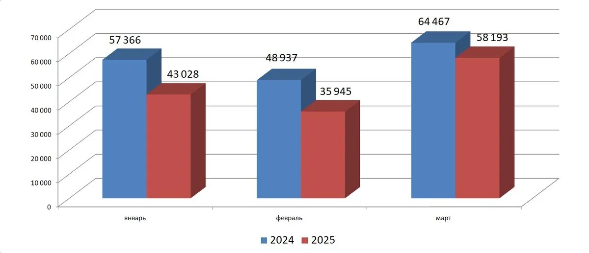    Турпоток из России в Анталью, первый квартал 2024 и 2025 гг.