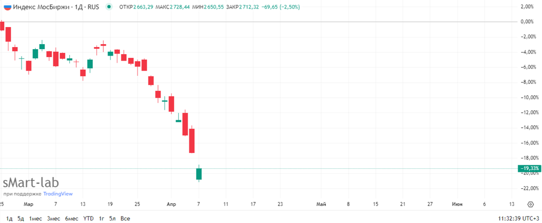 Обвал акций - это паника? Обзор дивидендного портфеля