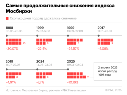 Самые продолжительные падения рынка. Источник: РБК