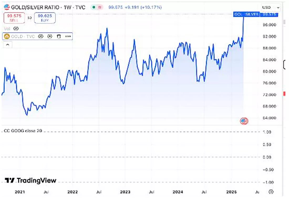 Соотношение золото / серебро / график © Росс Норман
