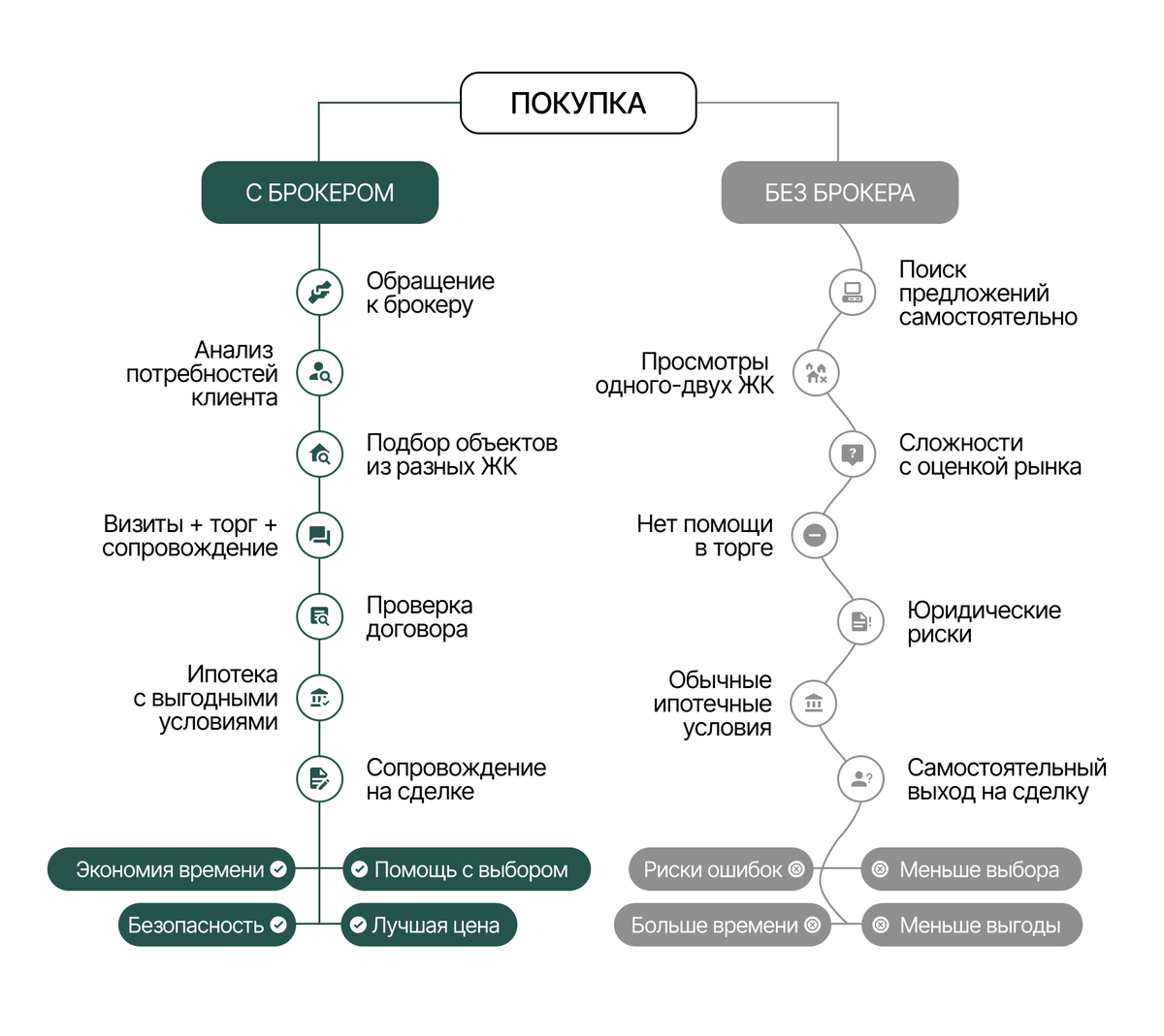 Сравнение пути покупки с брокером и без